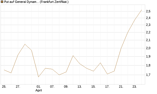 Put auf General Dynamics [Vontobel] Chart