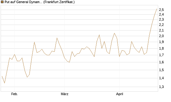 Put auf General Dynamics [Vontobel] Chart