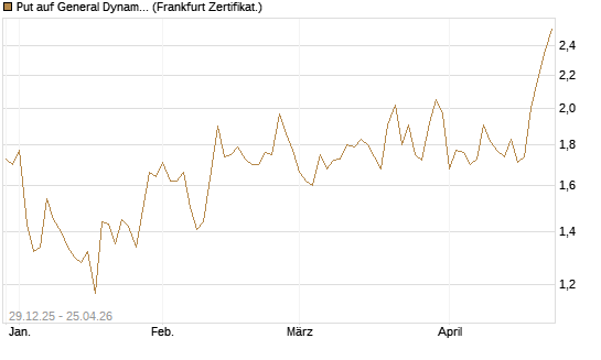 Put auf General Dynamics [Vontobel] Chart