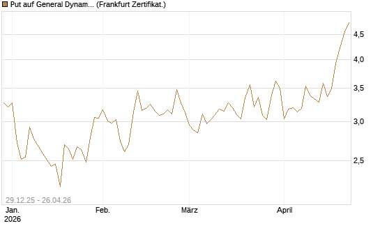 Put auf General Dynamics [Vontobel] Chart