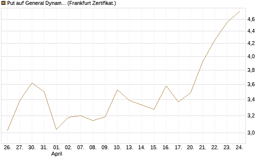 Put auf General Dynamics [Vontobel] Chart