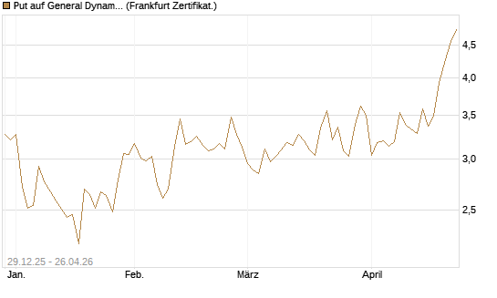 Put auf General Dynamics [Vontobel] Chart