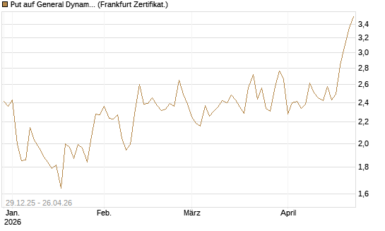 Put auf General Dynamics [Vontobel] Chart