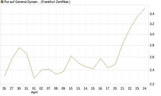 Put auf General Dynamics [Vontobel] Chart