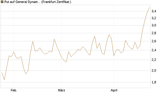 Put auf General Dynamics [Vontobel] Chart