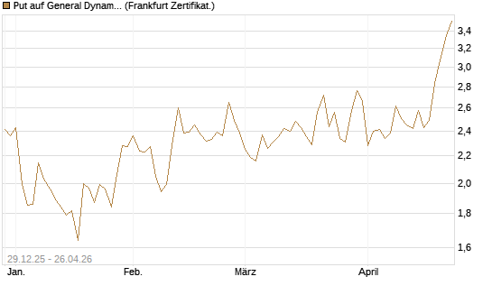 Put auf General Dynamics [Vontobel] Chart