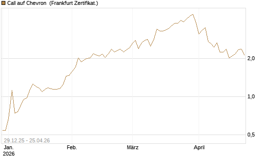 Call auf Chevron [Vontobel] Chart
