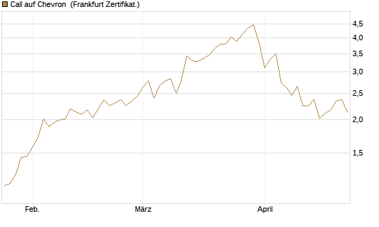 Call auf Chevron [Vontobel] Chart