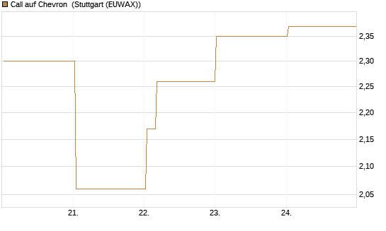 Call auf Chevron [Vontobel] Chart