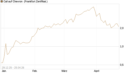 Call auf Chevron [Vontobel] Chart