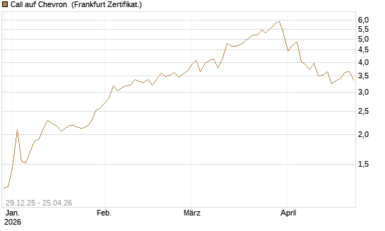 Call auf Chevron [Vontobel] Chart