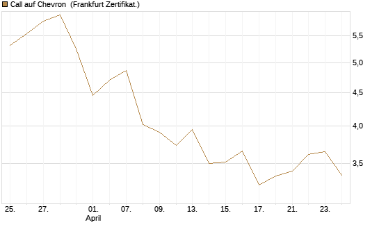 Call auf Chevron [Vontobel] Chart