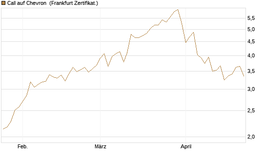 Call auf Chevron [Vontobel] Chart