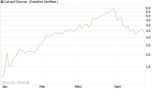 Call auf Chevron [Vontobel] Chart