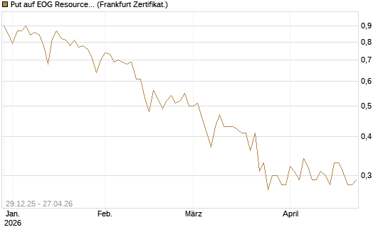 Put auf EOG Resources [Vontobel] Chart