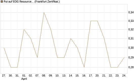 Put auf EOG Resources [Vontobel] Chart