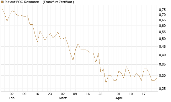 Put auf EOG Resources [Vontobel] Chart