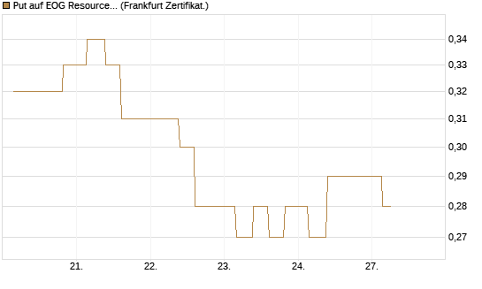 Put auf EOG Resources [Vontobel] Chart