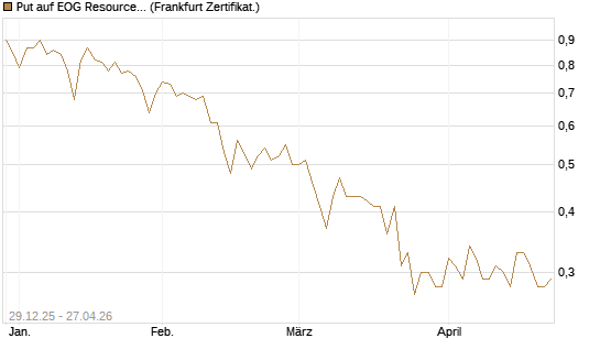 Put auf EOG Resources [Vontobel] Chart