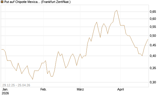 Put auf Chipotle Mexican Grill [Vontobel] Chart