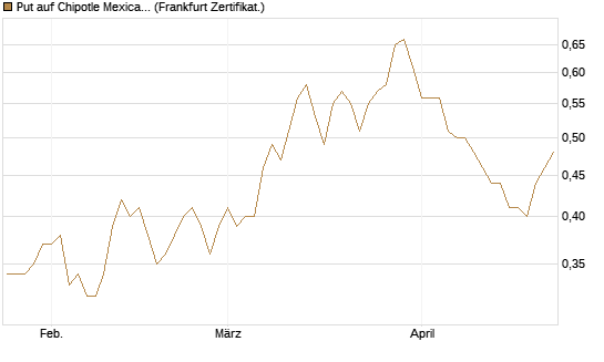 Put auf Chipotle Mexican Grill [Vontobel] Chart