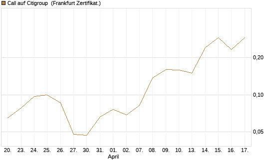 Call auf Citigroup [Vontobel] Chart