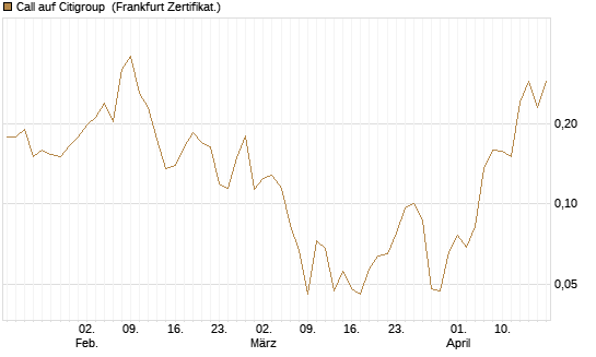 Call auf Citigroup [Vontobel] Chart