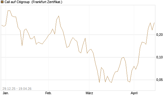 Call auf Citigroup [Vontobel] Chart