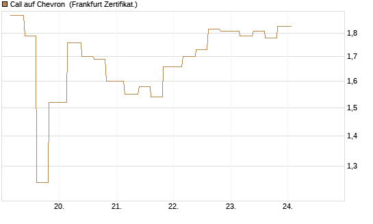 Call auf Chevron [Vontobel] Chart