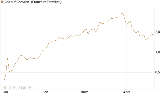 Call auf Chevron [Vontobel] Chart