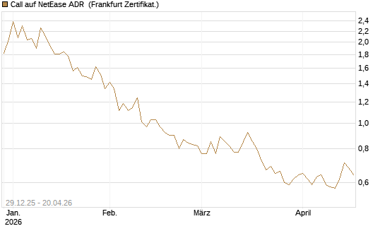 Call auf NetEase ADR [Vontobel] Chart