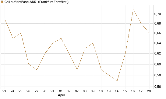 Call auf NetEase ADR [Vontobel] Chart