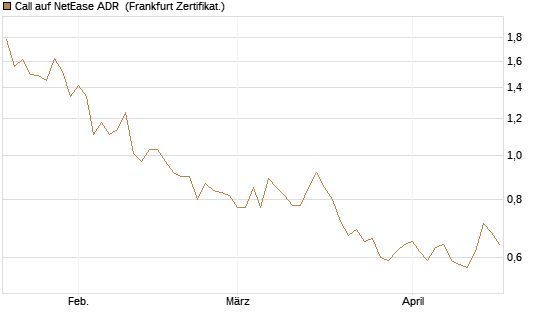 Call auf NetEase ADR [Vontobel] Chart
