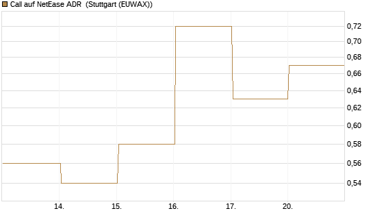 Call auf NetEase ADR [Vontobel] Chart