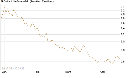 Call auf NetEase ADR [Vontobel] Chart