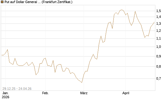 Put auf Dollar General Corp [Vontobel] Chart