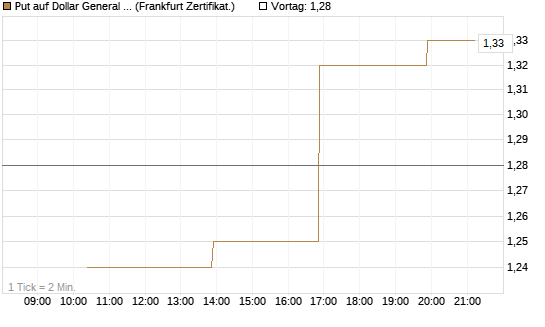 Put auf Dollar General Corp [Vontobel] Chart
