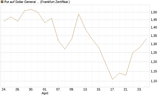 Put auf Dollar General Corp [Vontobel] Chart