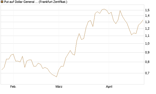 Put auf Dollar General Corp [Vontobel] Chart
