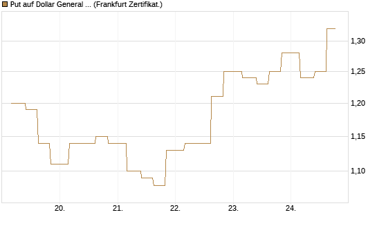 Put auf Dollar General Corp [Vontobel] Chart