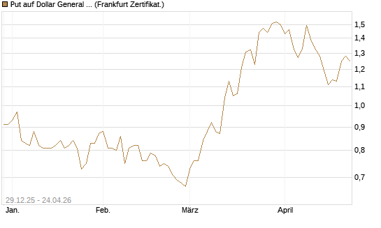 Put auf Dollar General Corp [Vontobel] Chart