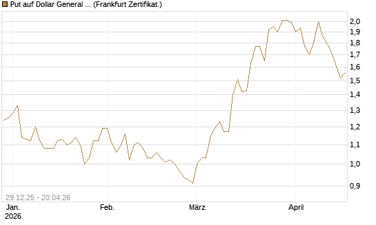 Put auf Dollar General Corp [Vontobel] Chart