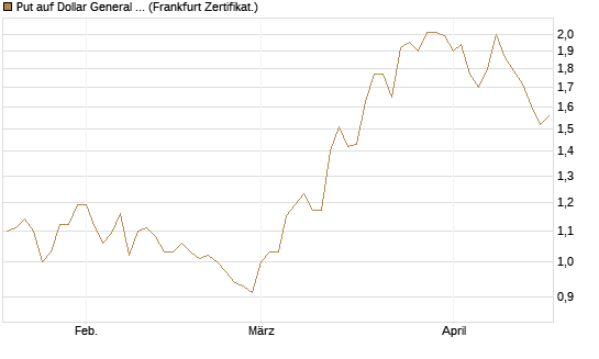 Put auf Dollar General Corp [Vontobel] Chart