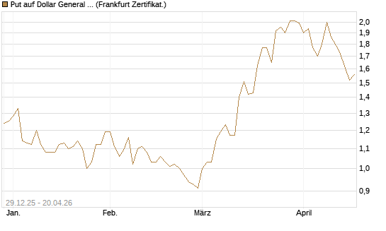 Put auf Dollar General Corp [Vontobel] Chart