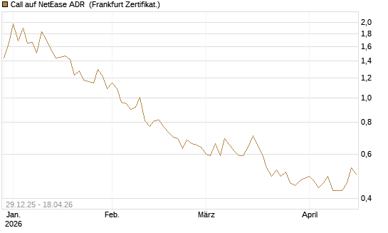 Call auf NetEase ADR [Vontobel] Chart