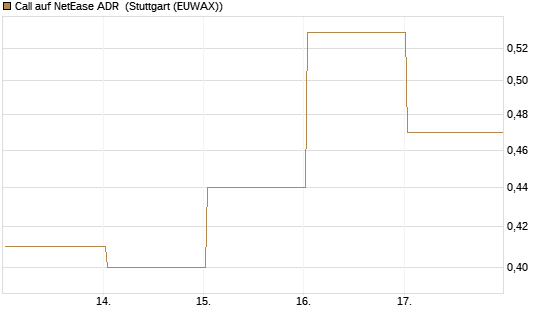 Call auf NetEase ADR [Vontobel] Chart