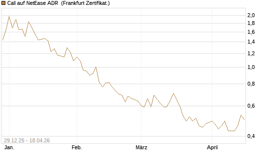 Call auf NetEase ADR [Vontobel] Chart