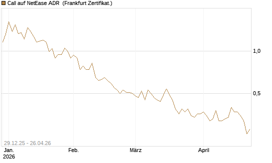 Call auf NetEase ADR [Vontobel] Chart