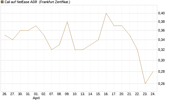 Call auf NetEase ADR [Vontobel] Chart