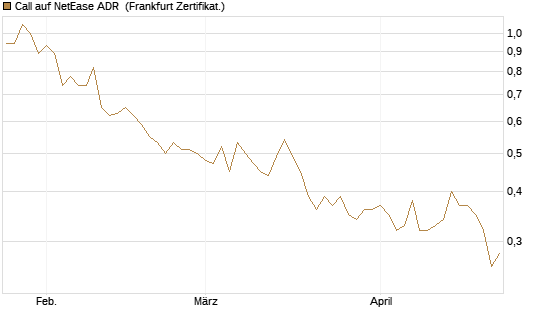 Call auf NetEase ADR [Vontobel] Chart